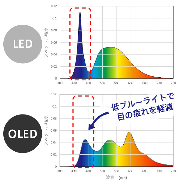 LEDとOLEDの比較